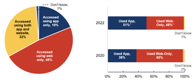 Data on Portal Usage Shows Benefits of Mobile Apps for Healthcare